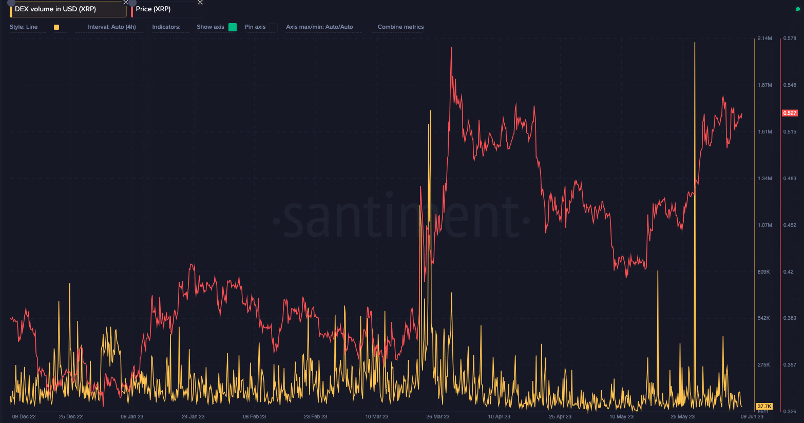 Volumen XRP DEX y precio XRP