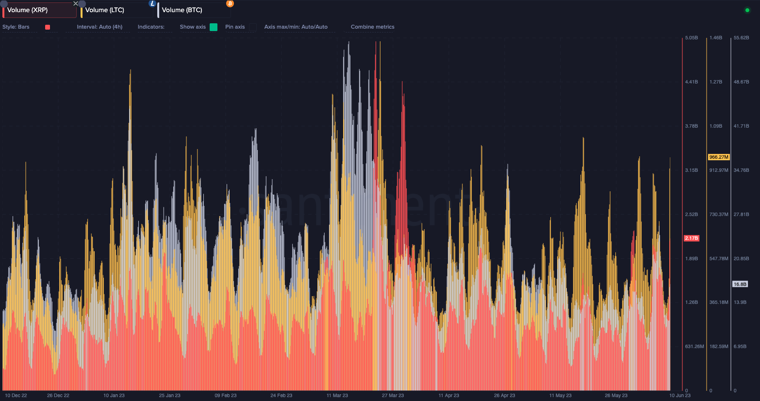 Volumen de BTC, LTC y XRP