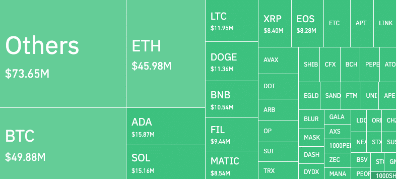 liquidación del criptomercado, incluidos ADA, SOL y MATIC