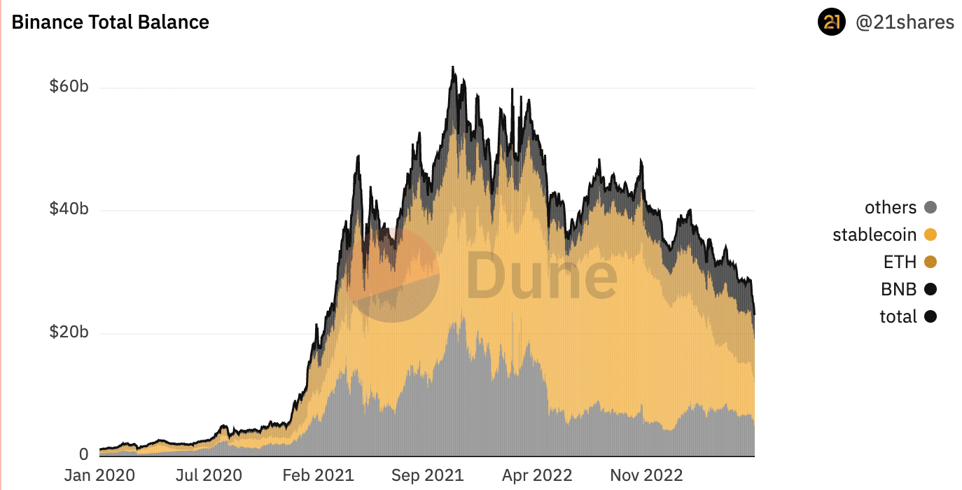 Examinando la estabilidad de los activos de Binance en medio de la demanda de la SEC, el crecimiento de FUD y más