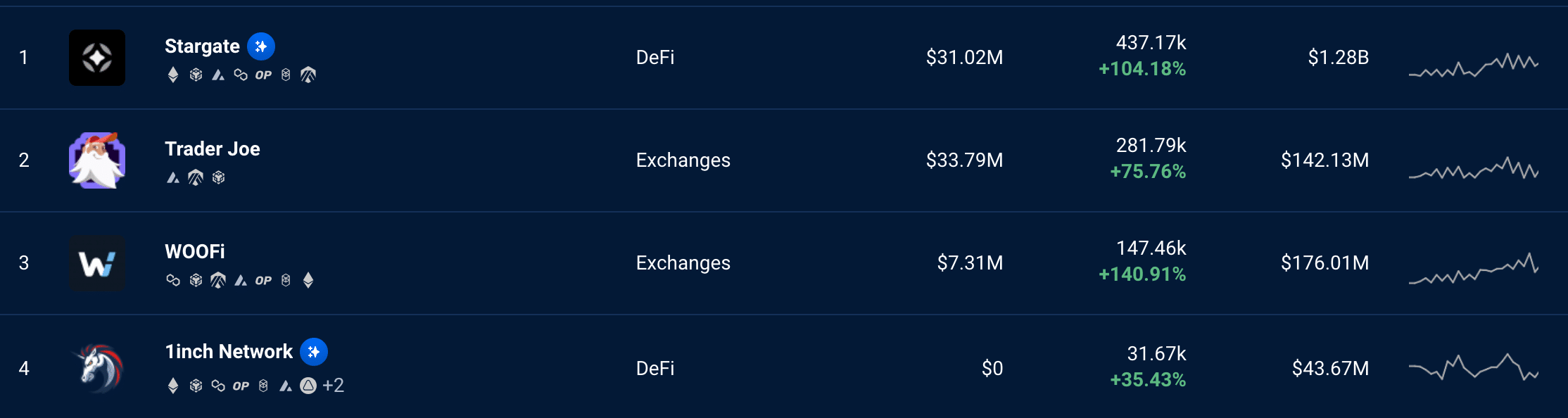 Los usuarios de Avalanche acuden en masa a pesar de los bajos precios porque...