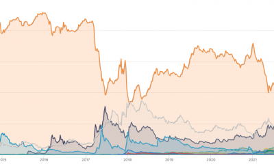 Dominio de Bitcoin frente a Ethereum y otras altcoins