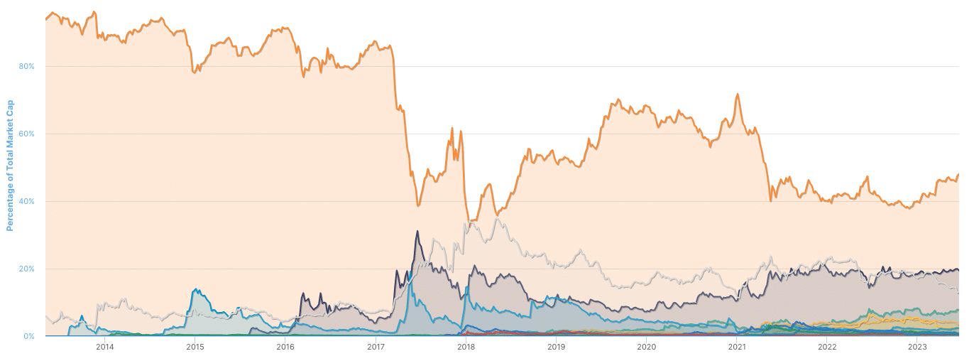 Dominio de Bitcoin frente a Ethereum y otras altcoins