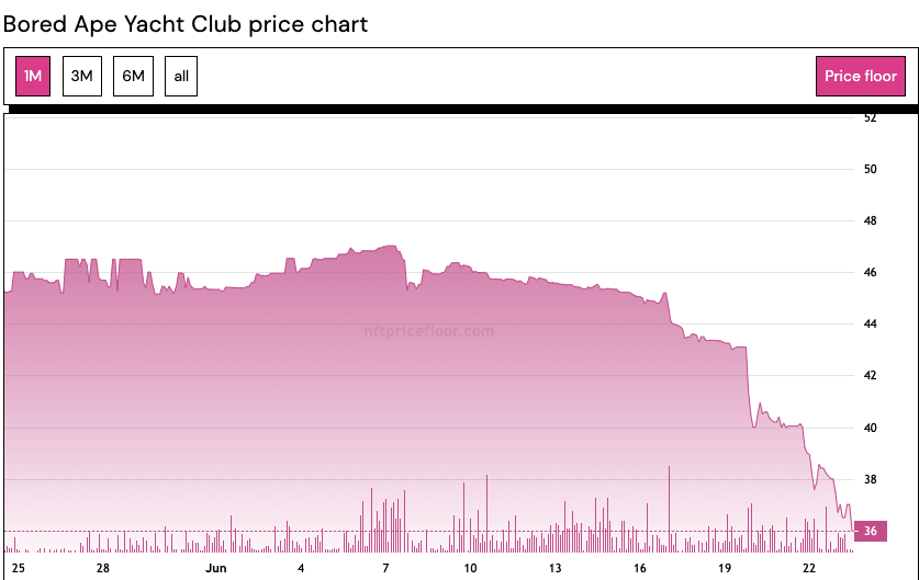 Precio mínimo BAYC