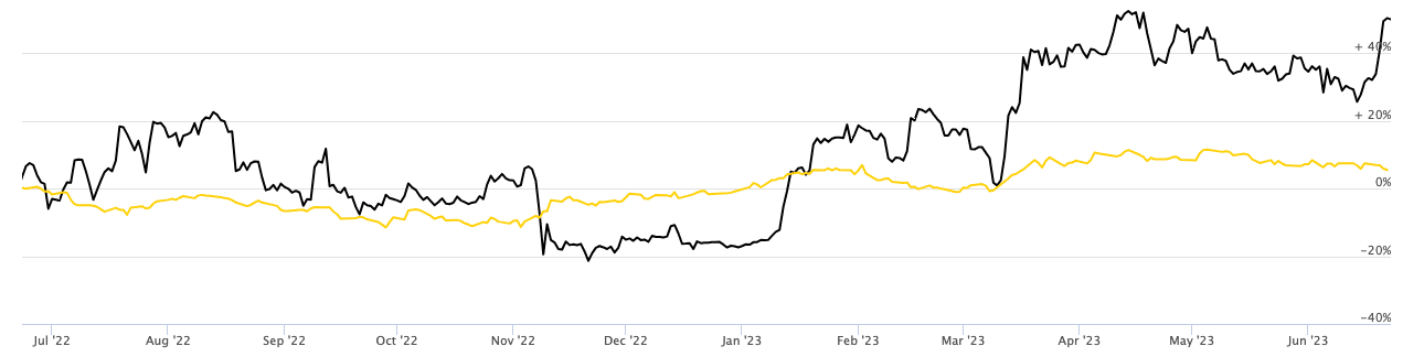 Correlación Bitcoin-oro