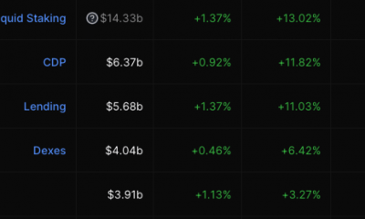 DeFi TVL de AAVE, Uniswap y Curve Finance