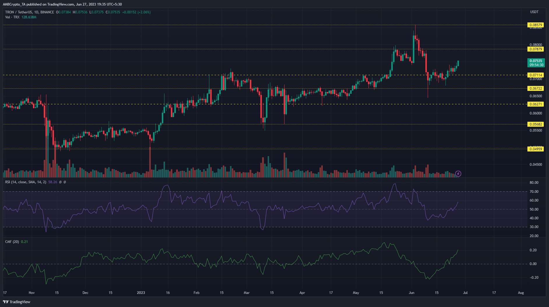 Gráfico de precios de Tron con barras verdes y rojas sobre un fondo oscuro