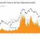 El tráfico en la cadena de Bitcoin se ralentiza a medida que...