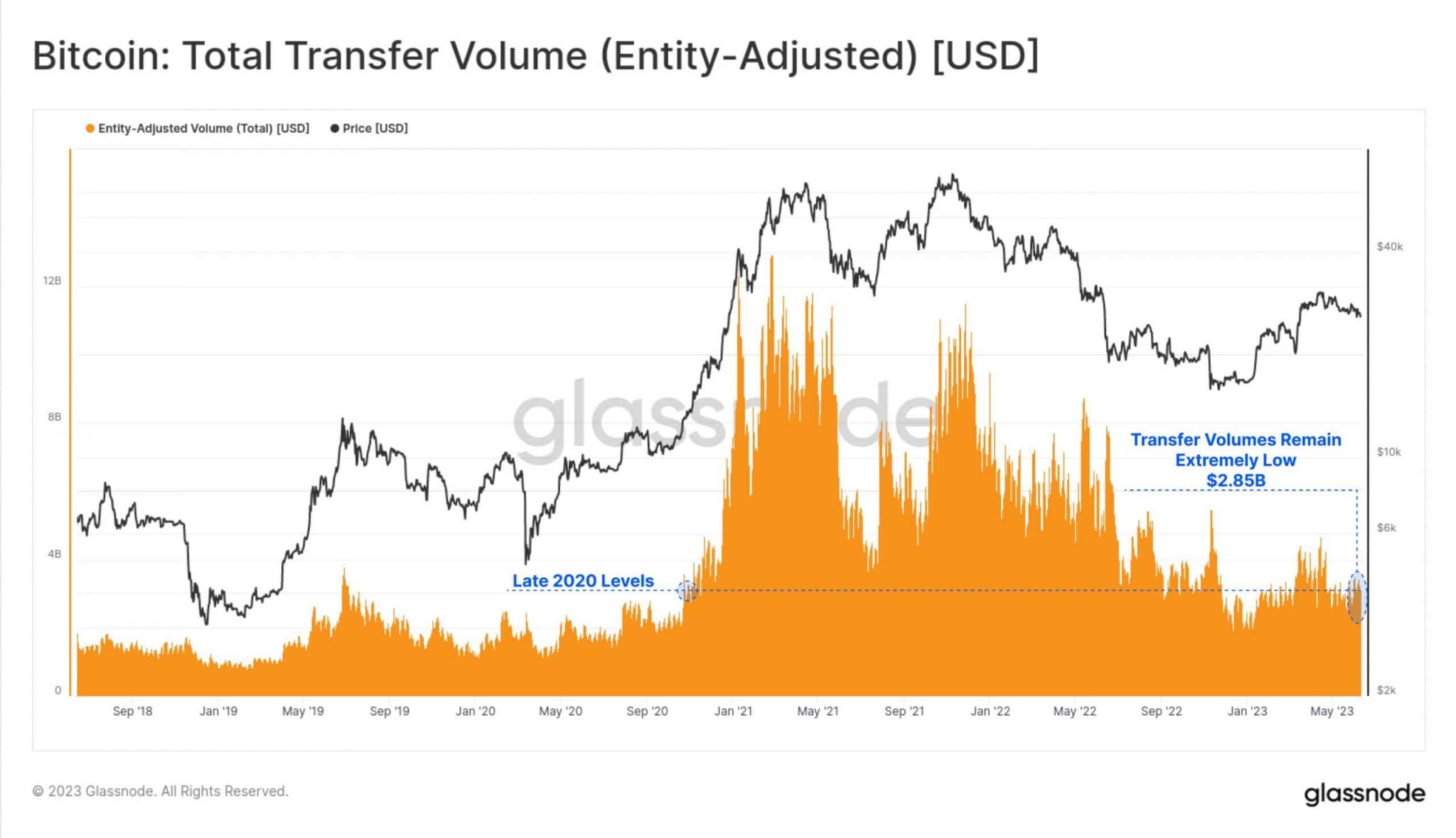 El tráfico en la cadena de Bitcoin se ralentiza a medida que...