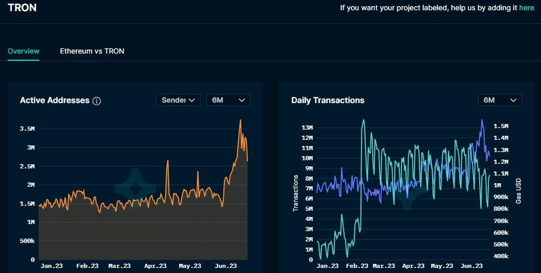 TRX podría salir de su zona bajista cuando Tron alcance este hito