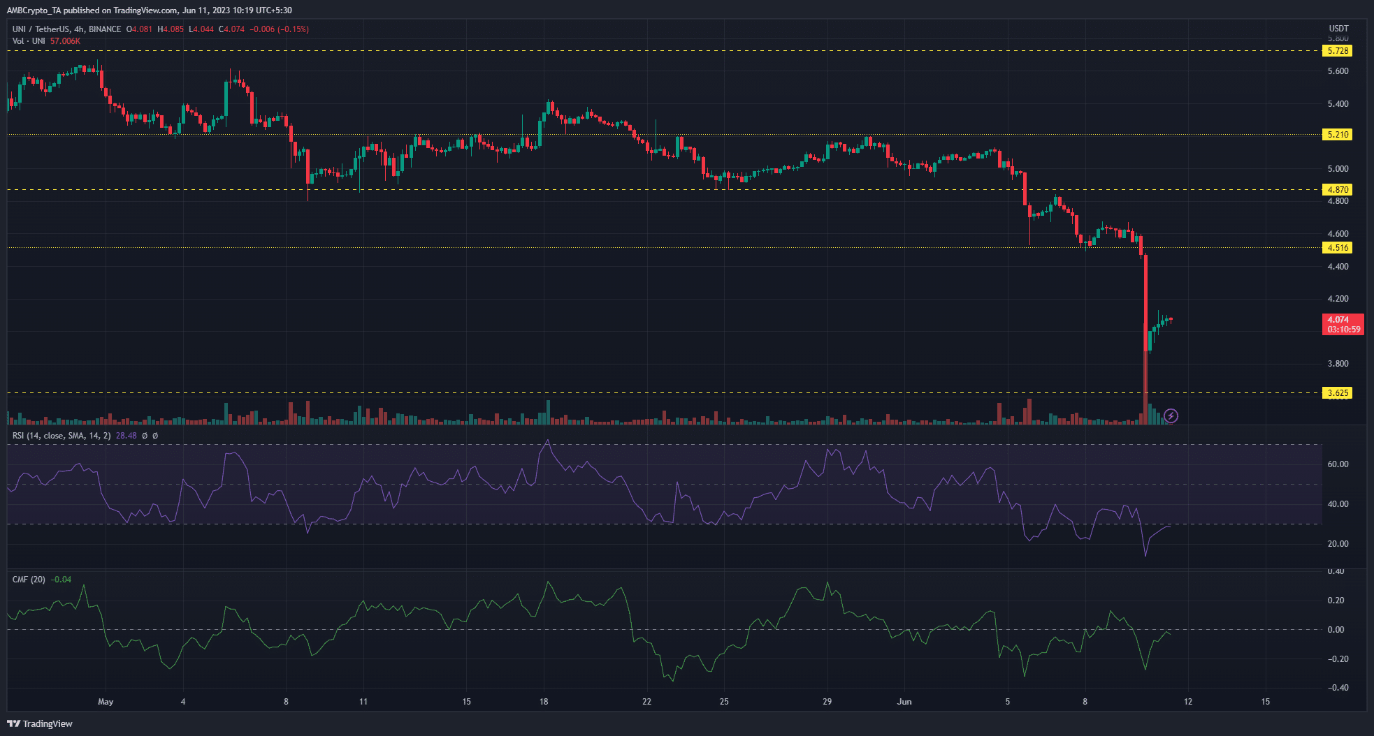 Uniswap sube 11%, ¿recuperación en camino?