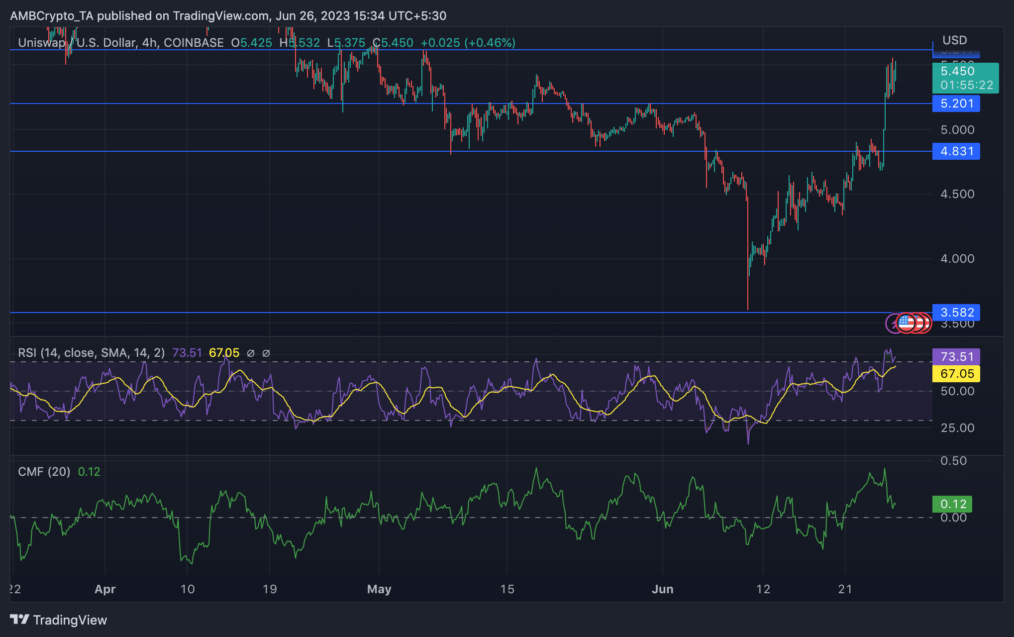 Ballenas rodean Uniswap;  ¿Cómo te afecta?