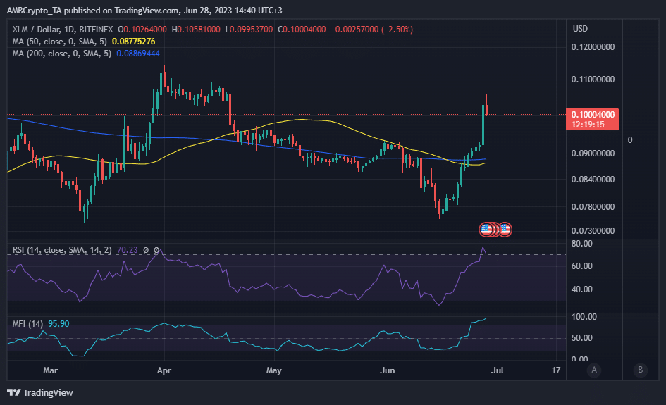 Acción del precio XLM