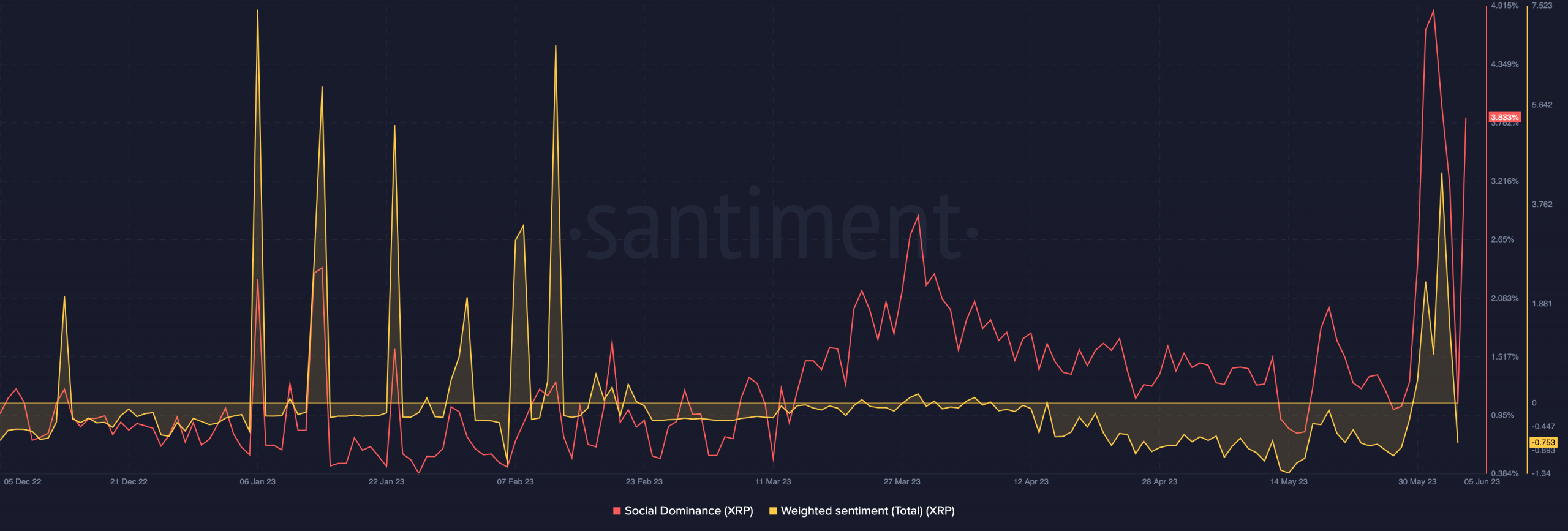 Dominio social XRP y sentimiento ponderado