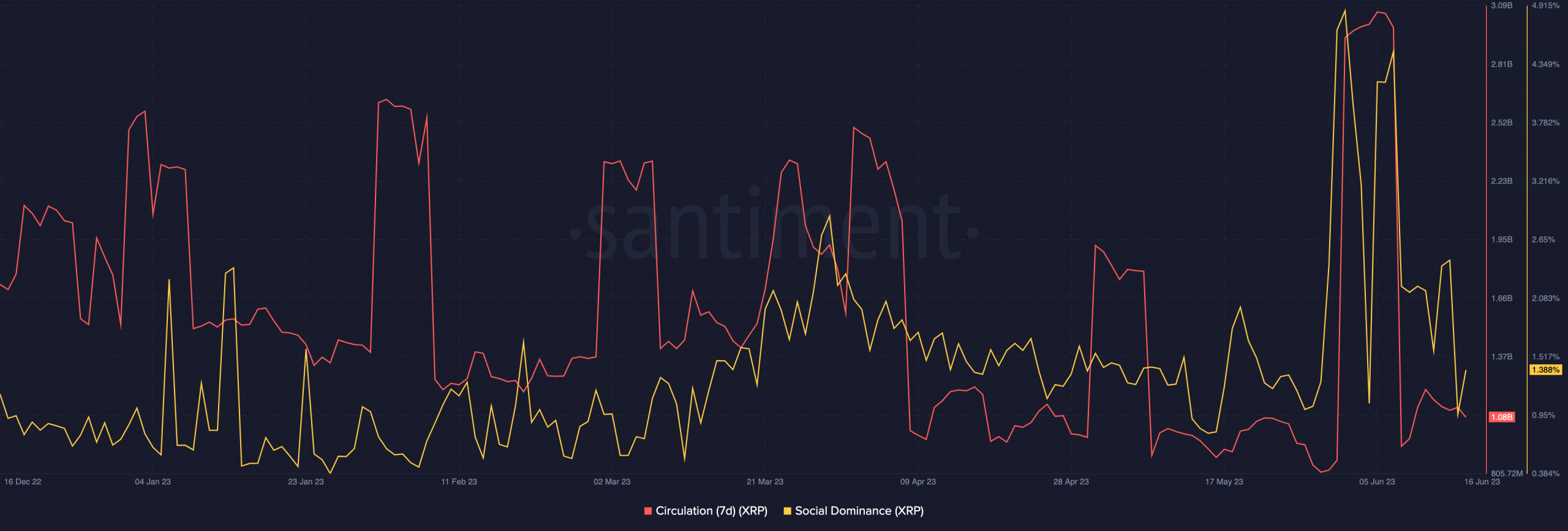 Circulación de XRP y dominio social