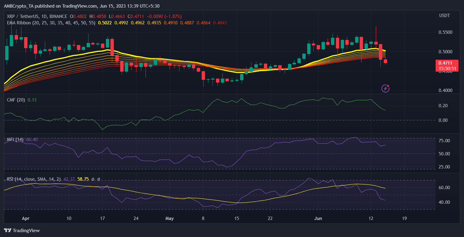 Si hay que creer en los indicadores, los días venideros de XRP parecen sombríos como...