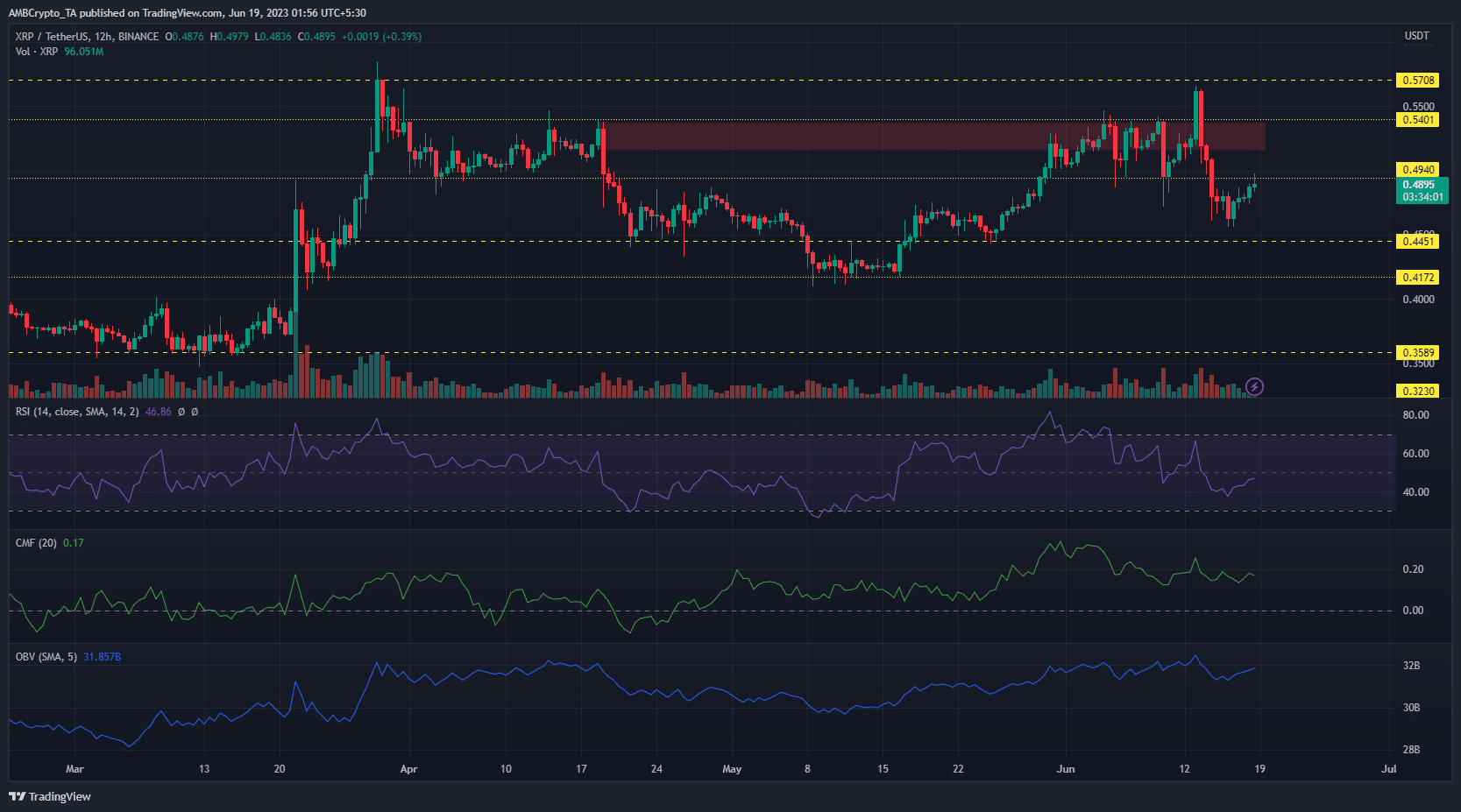 XRP promete más ganancias, pero solo si...