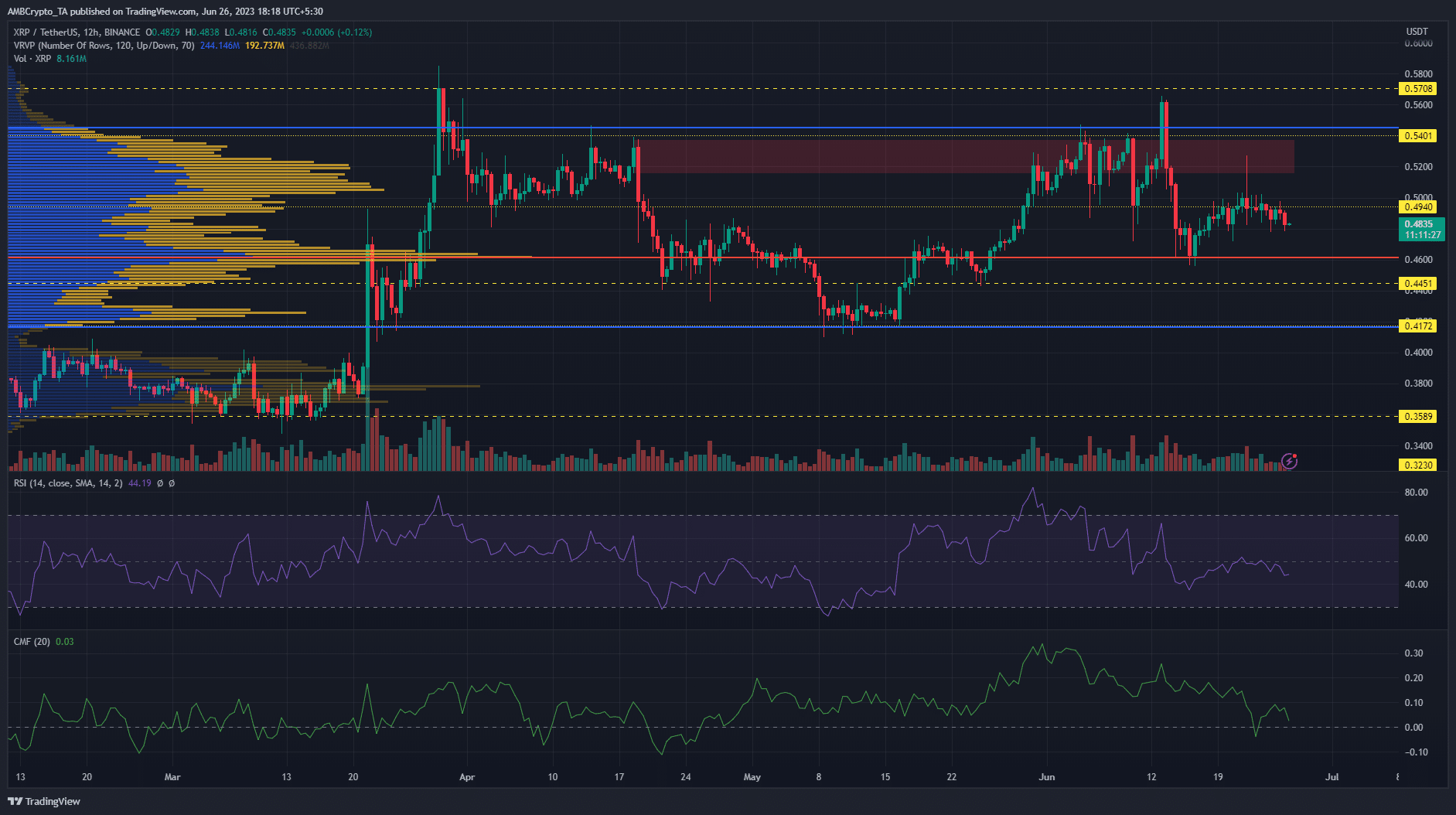 Gráfico de precios de XRP de 12 horas sobre un fondo oscuro