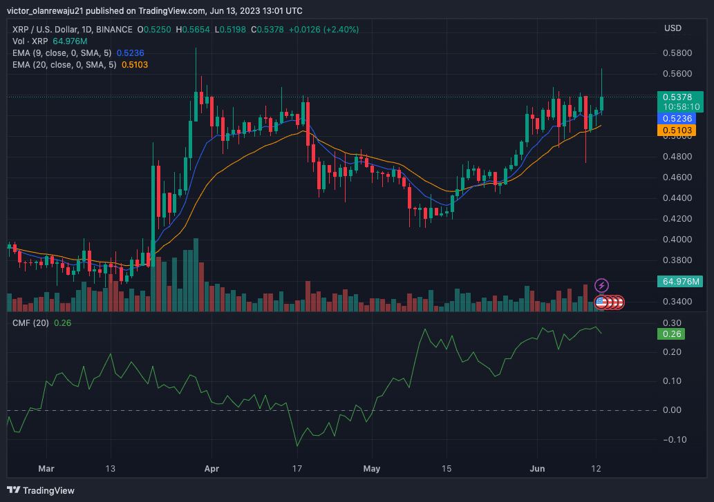 Onda [XRP] acción del precio