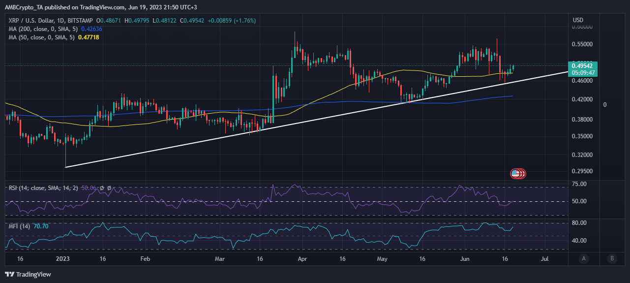 Acción del precio XRP