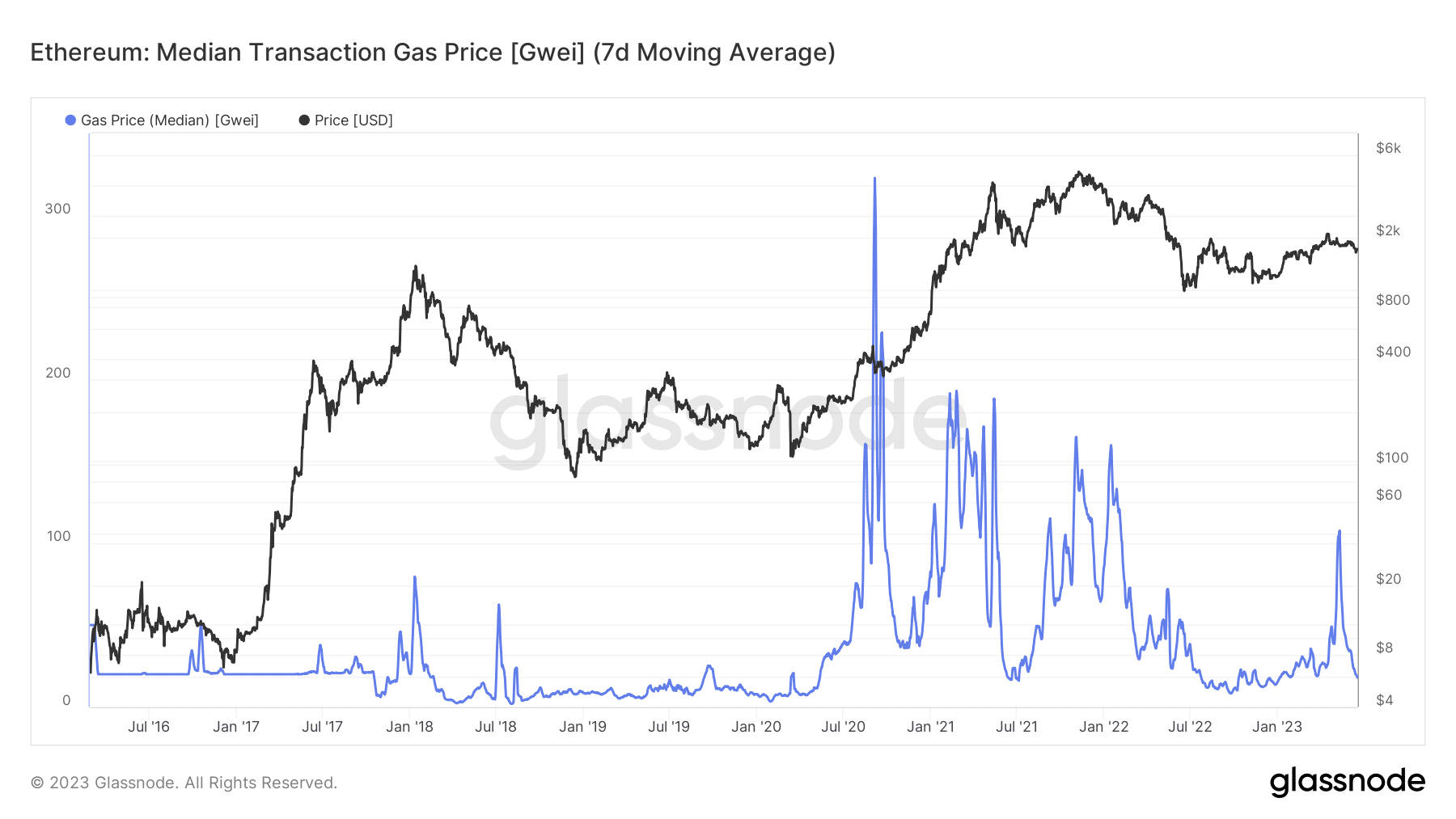 Precio medio del gas Ethereum