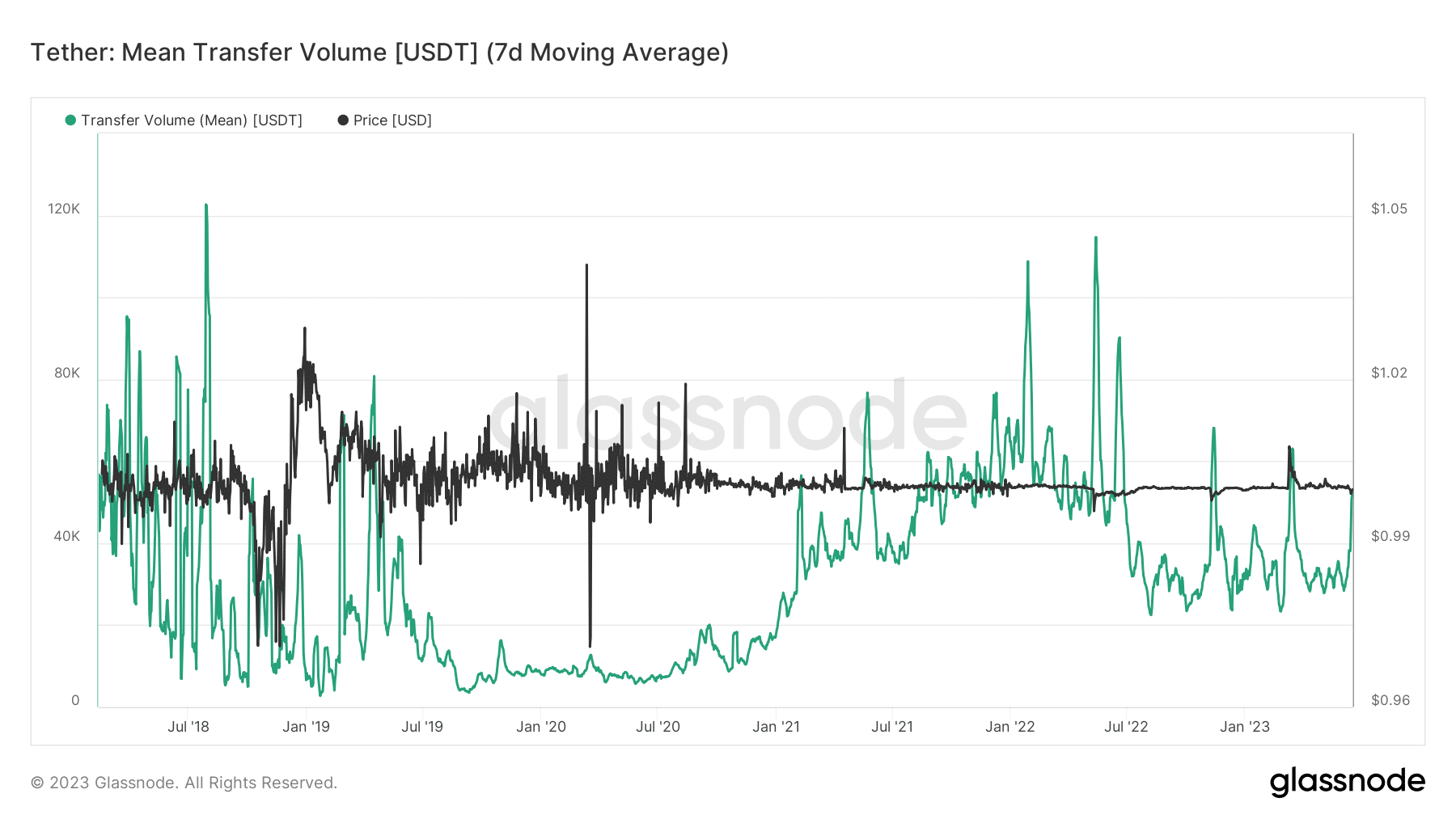 Volumen de transacciones USDT