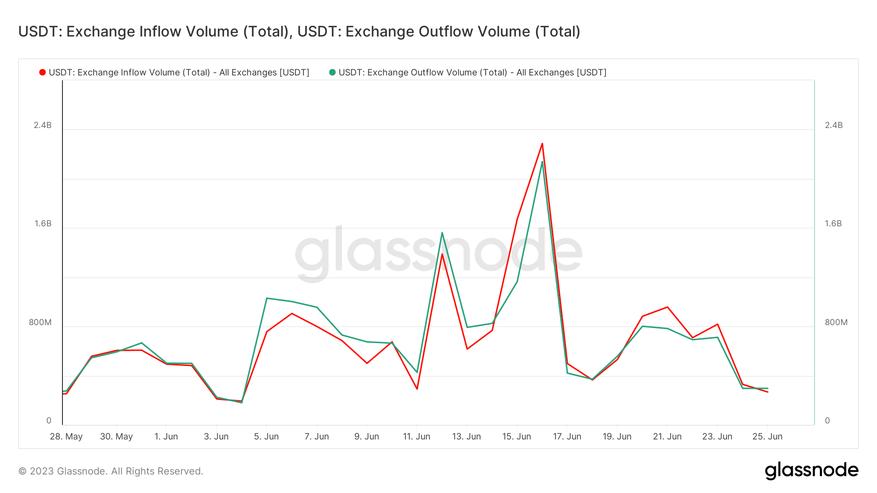 Flujos de intercambio de USDT