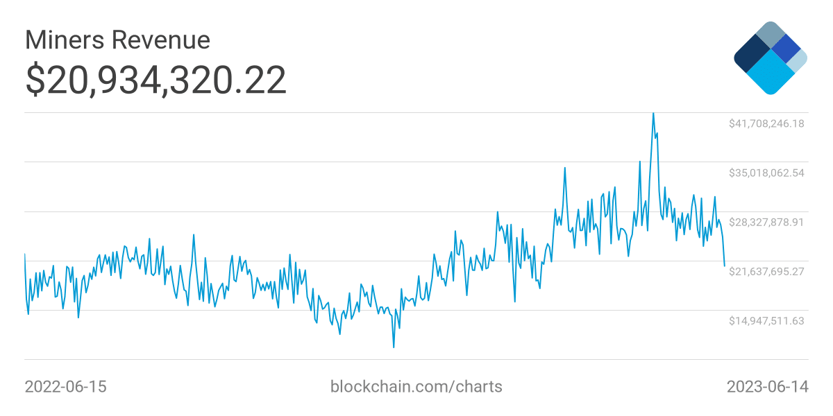 Tarifa diaria de minero de Bitcoin