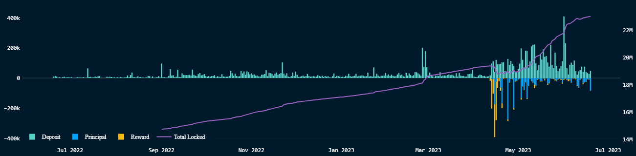 El Stake de Ethereum aumenta, pero no está exento de riesgos