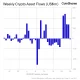 El sentimiento de los inversores cae cuando los productos de Bitcoin son testigos de las primeras salidas en un mes