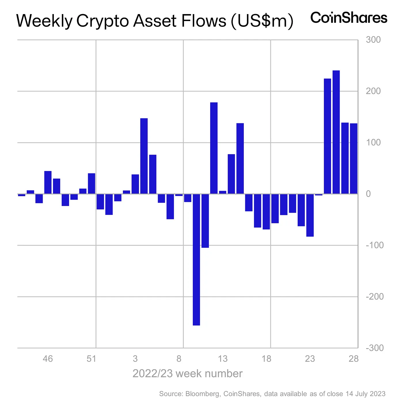 Por qué Bitcoin sigue siendo el activo digital preferido