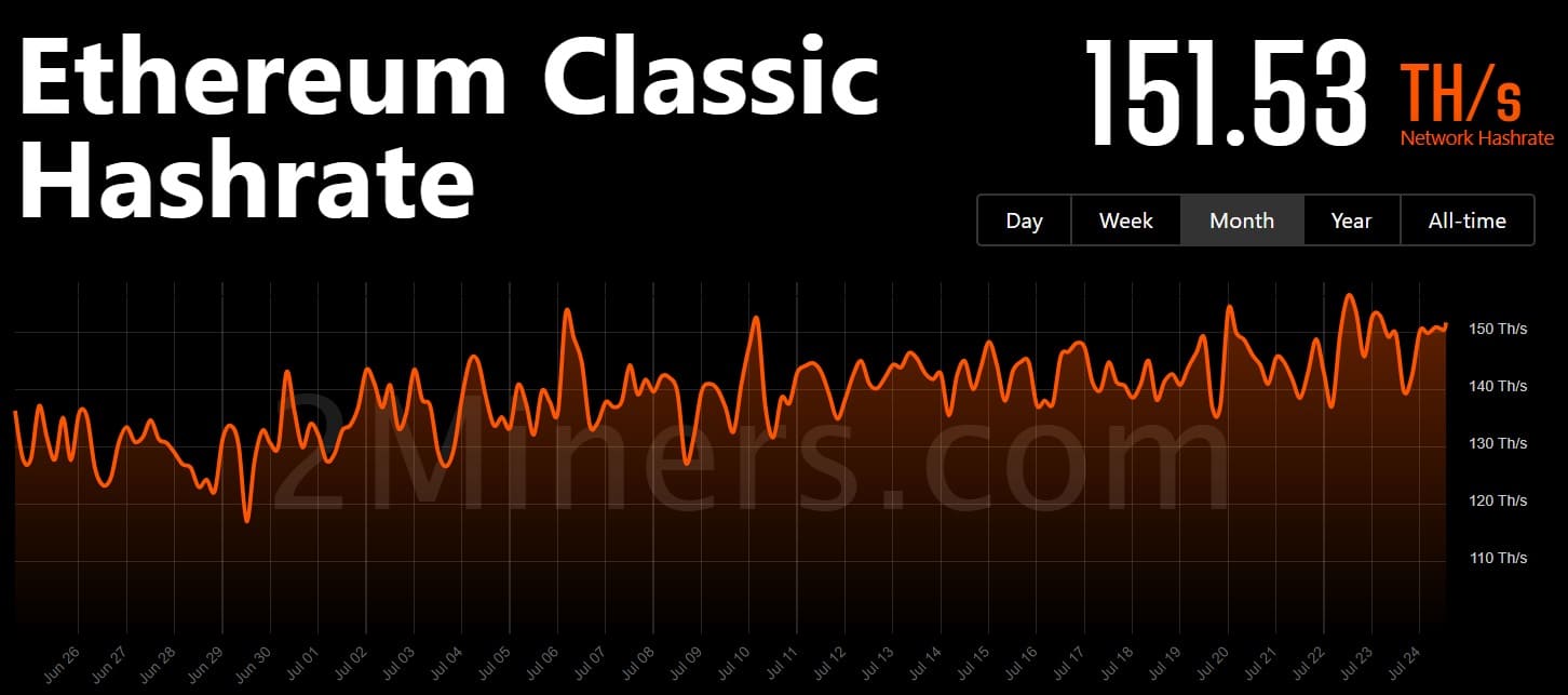 Así es como Ethereum Classic está navegando en el mercado actual