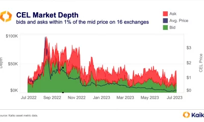 CEL se entretiene aún más cuando Celsius comienza la venta de sus altcoins