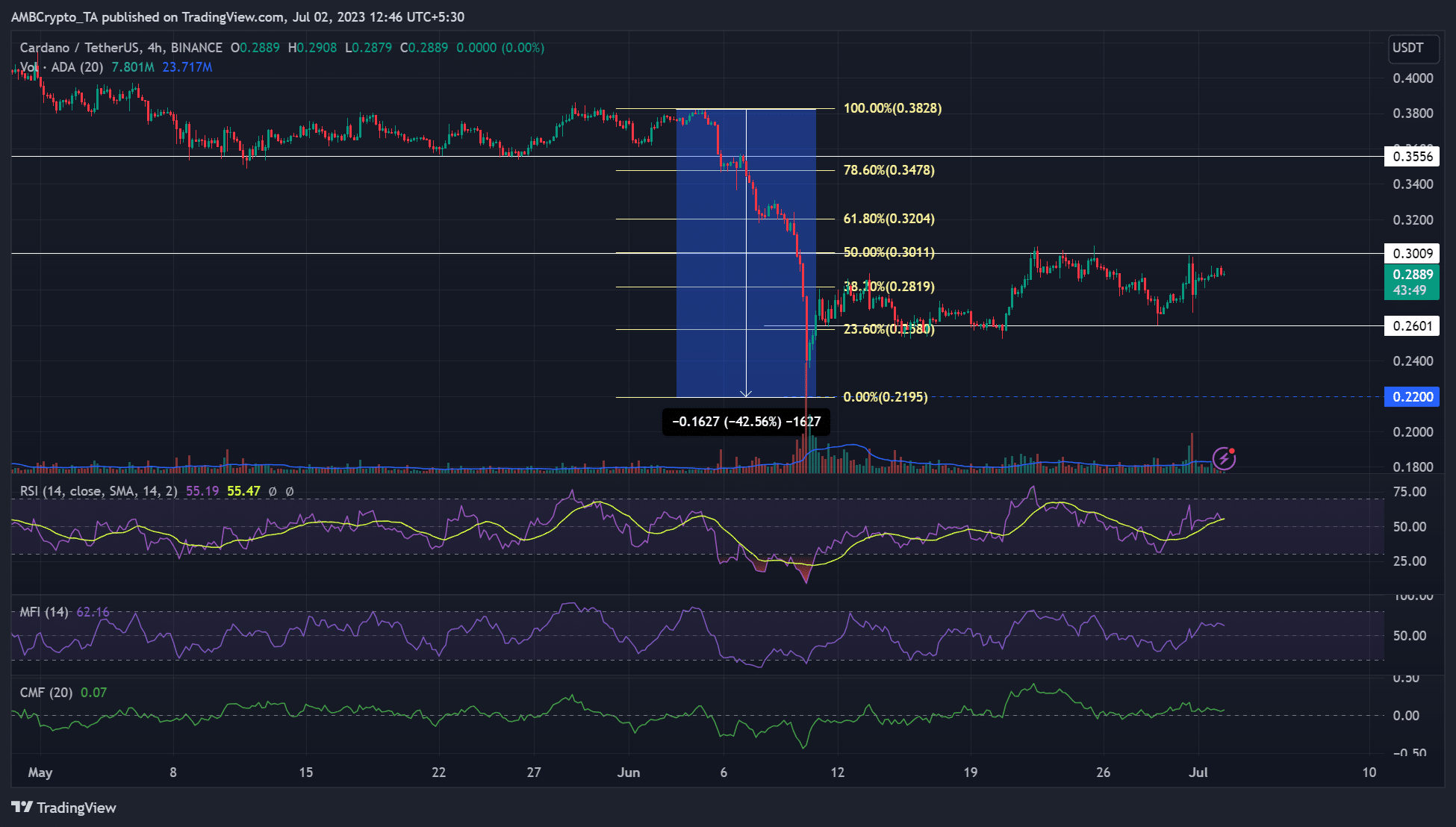 He aquí por qué $0.3 es el punto débil de recuperación de ADA