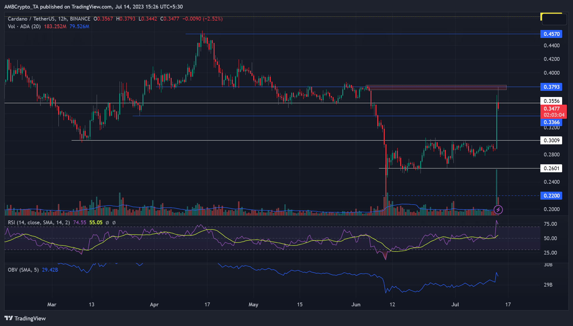 ¿Qué está obstaculizando el aumento de Cardano a $ 0.4?