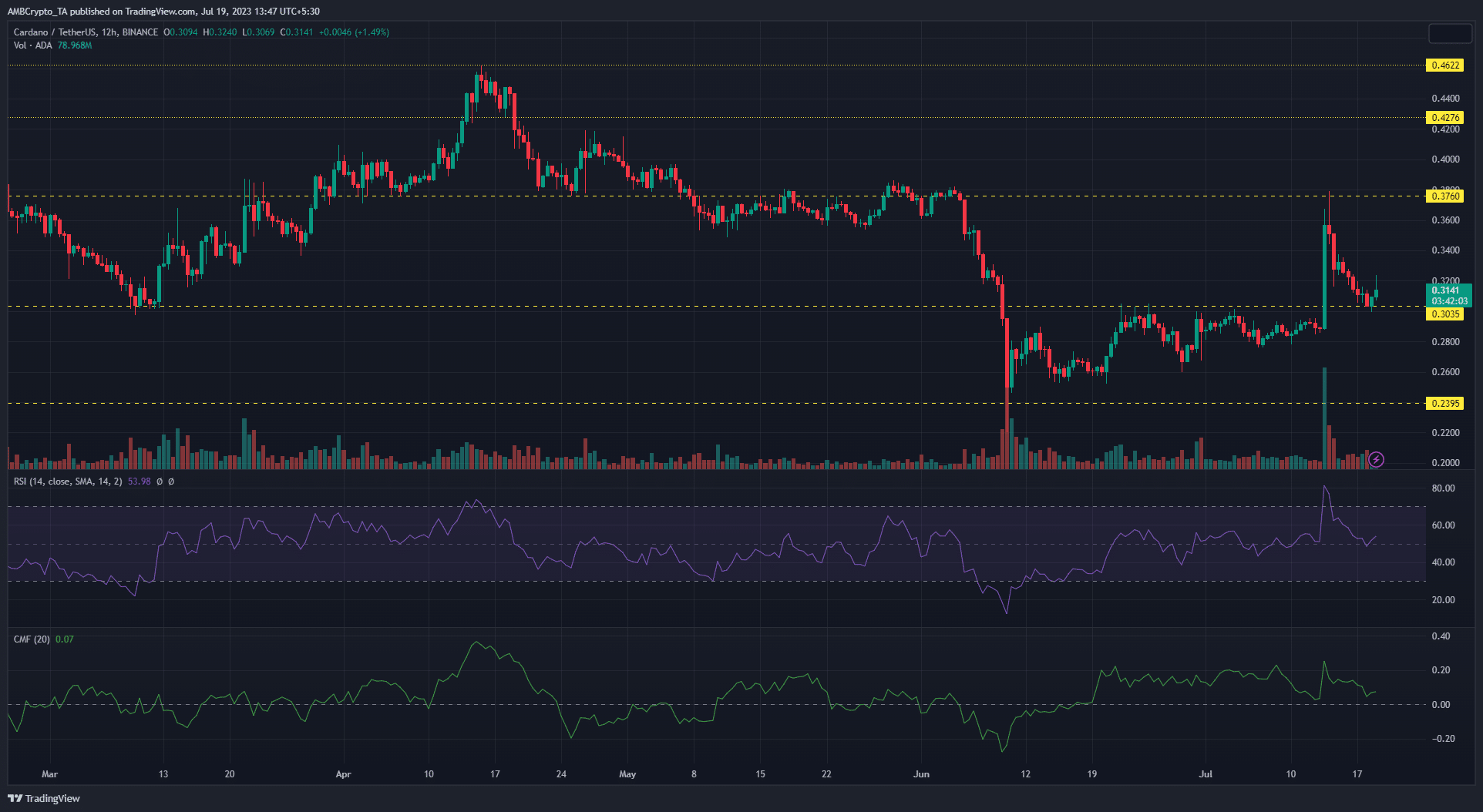 Gráfico de precios de ADA (Cardano) sobre fondo oscuro con barras de precios verdes y rojas.