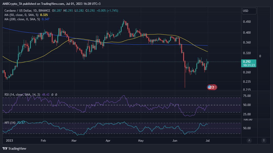 acción del precio ADA