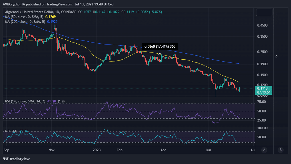 Acción del precio de ALGO