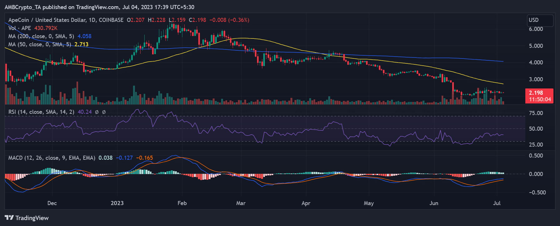 Movimiento del precio de ApeCoin/USD