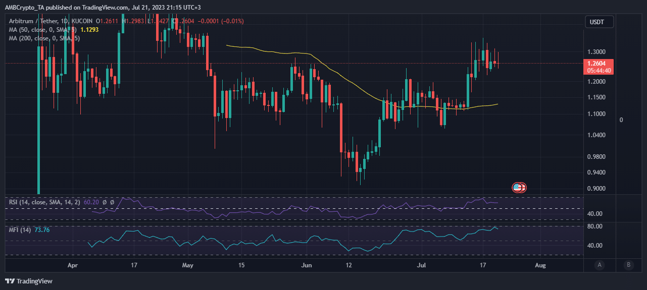 Acción del precio ARB