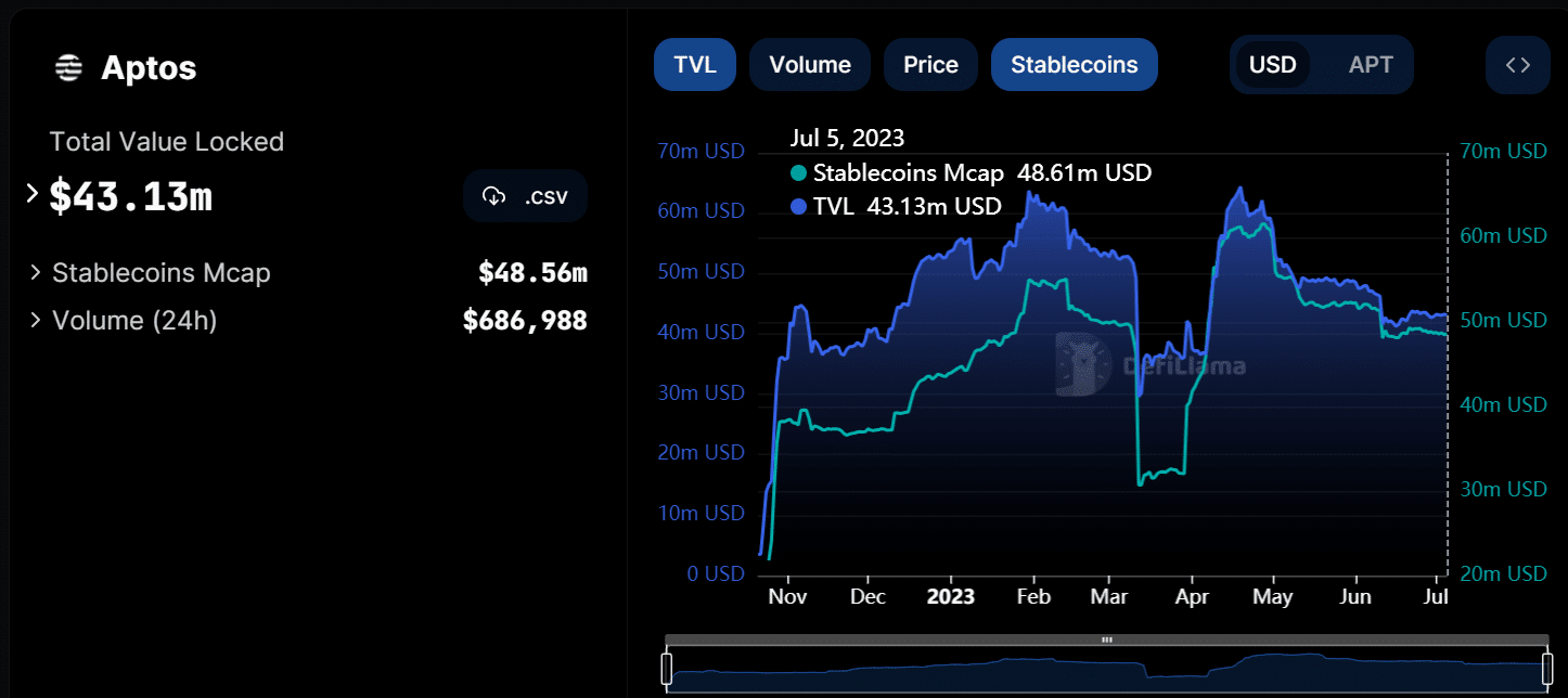 Aptos TVL y capitalización de mercado de stablecoin