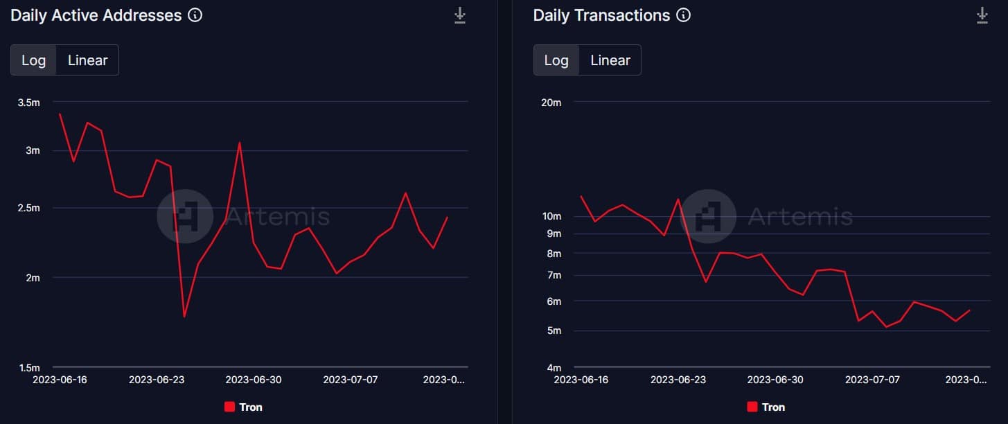 Por qué Tron no logra impresionar a los inversores en un mercado alcista