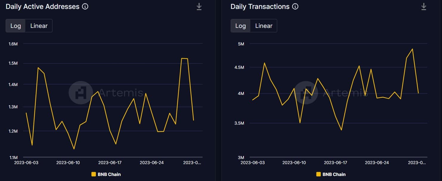 Cómo BNB cosechó los beneficios del lanzamiento de opBNB