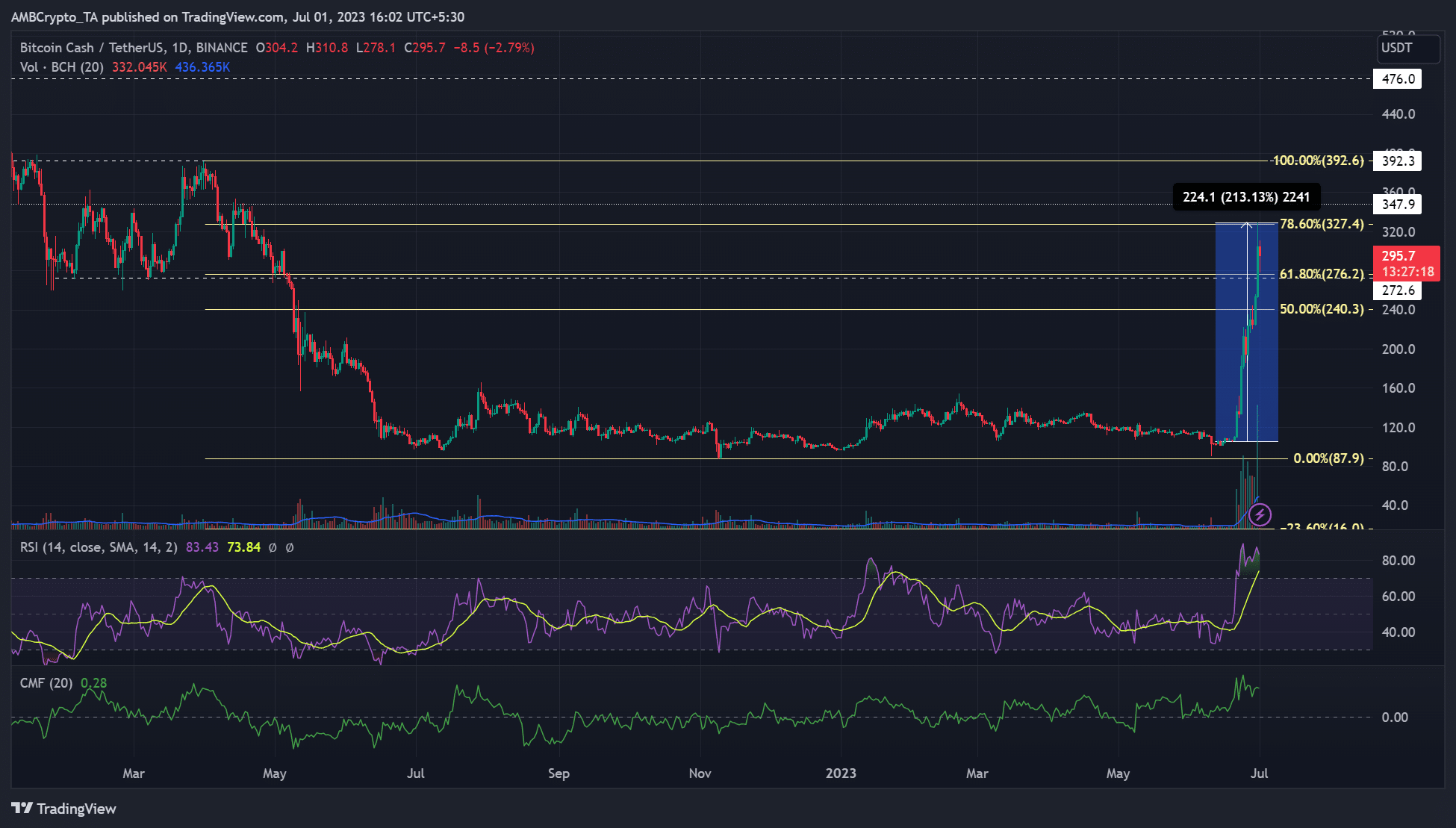 Bitcoin Cash: aumento del 200% en 10 días genera esperanzas de $ 300