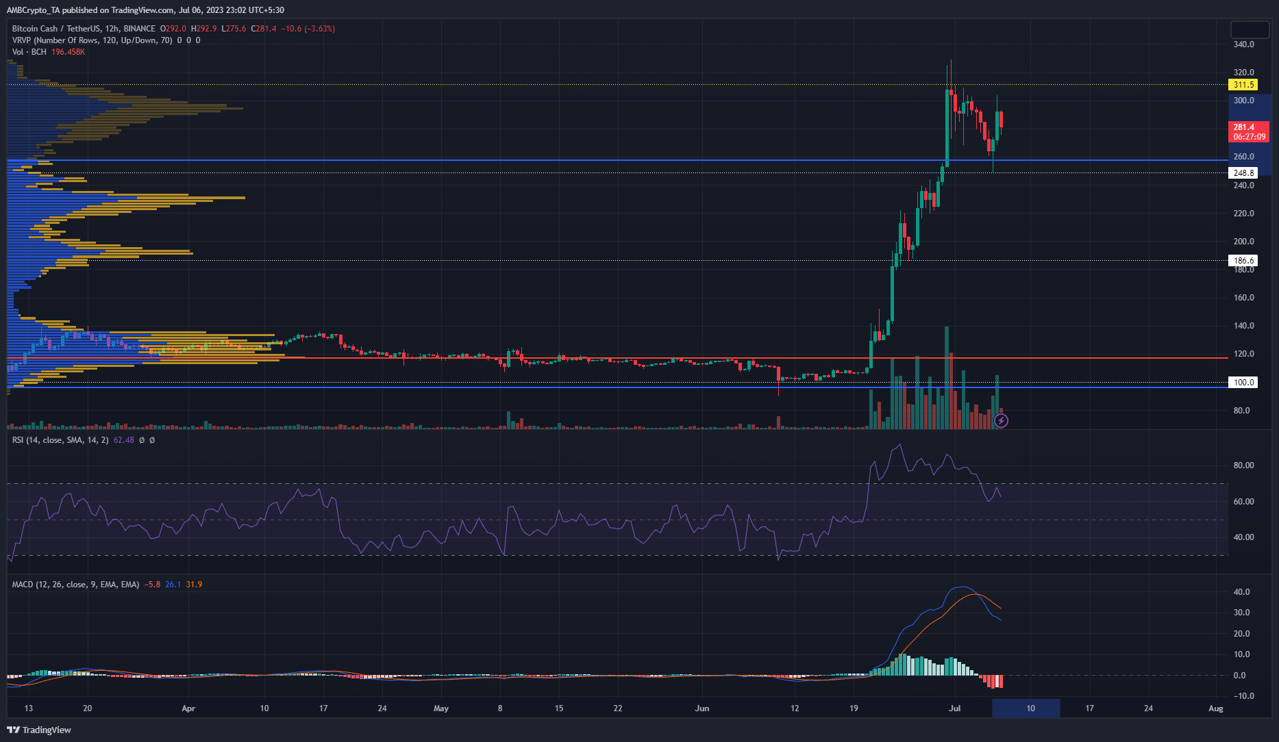 Gráfico de precios de Bitcoin Cash con barras verdes y rojas sobre un fondo oscuro