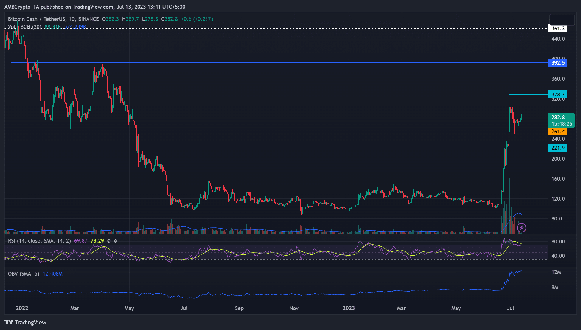 ¿Qué sigue cuando Bitcoin Cash cae por debajo de $ 300?