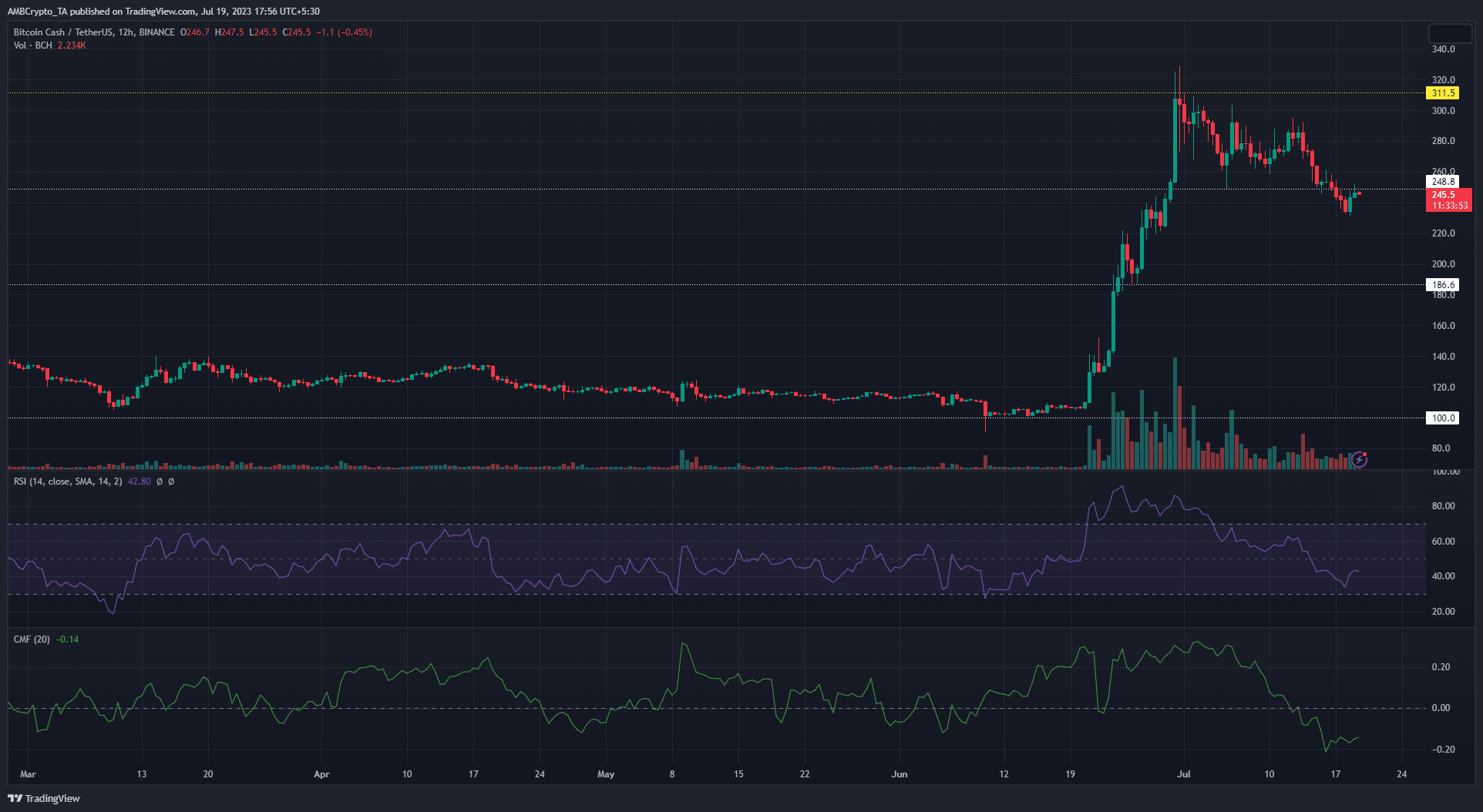 Gráfico de precios de Bitcoin Cash (BCH) sobre fondo oscuro con barras de precios verdes y rojas