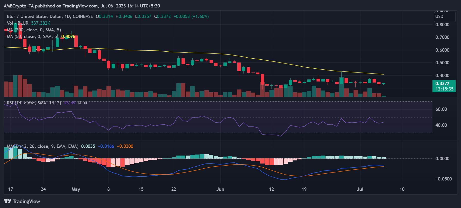 Movimiento de precio BLUR/USD