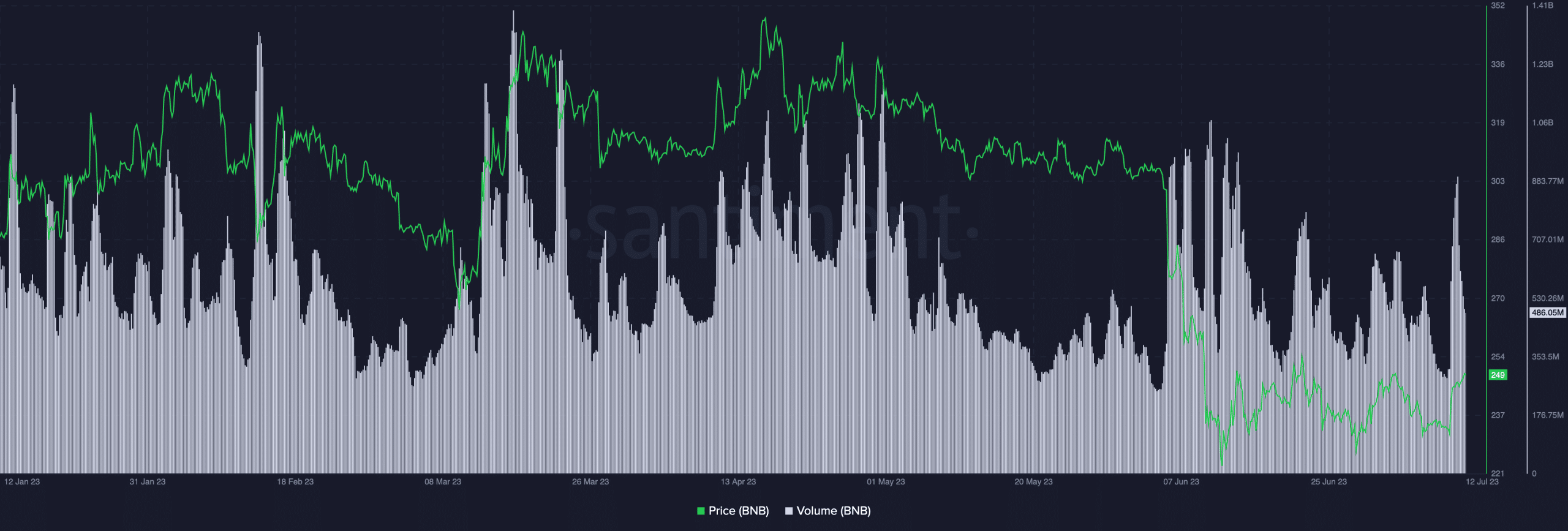 Precio de BNB y volumen en cadena