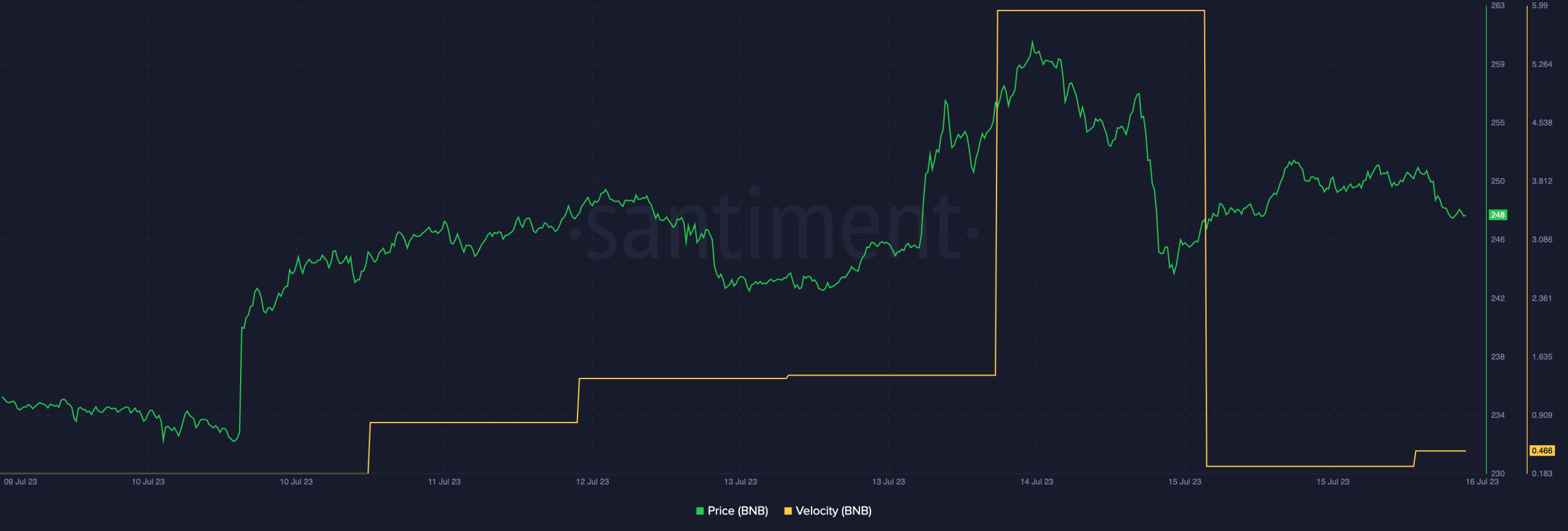 Binance: pleitos, despidos y correcciones de precios en abundancia: ¿se recuperará BNB?